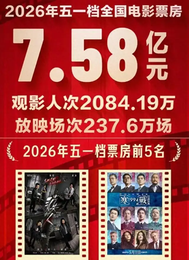 2026年五一档票房7.58亿,17部新片仅两部回本 - 细节速览 2026年五一档票房7.58亿,17部新片仅两部回本 - 细节速览